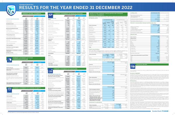Standard Bank Malawi Limited 2022 Abridged Results