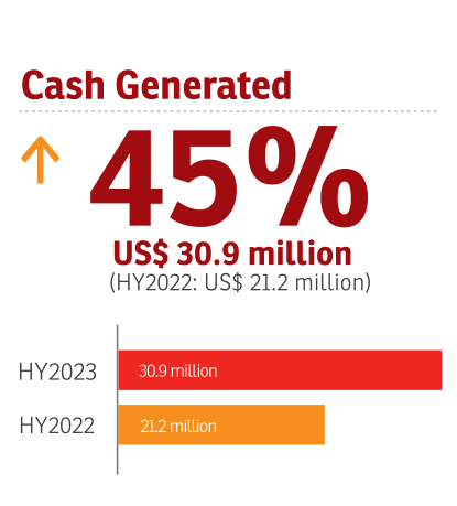 Simbisa, HY2023 Cash generated: +45%