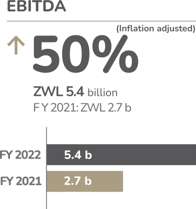 EcoCash FY2022 EBITDA: up 50%