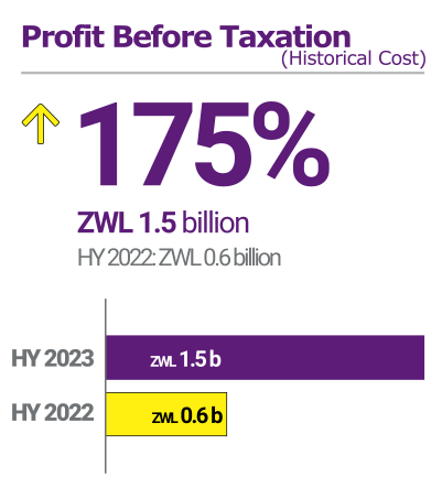 Powerspeed, HY2023 Profit before taxation: +175%