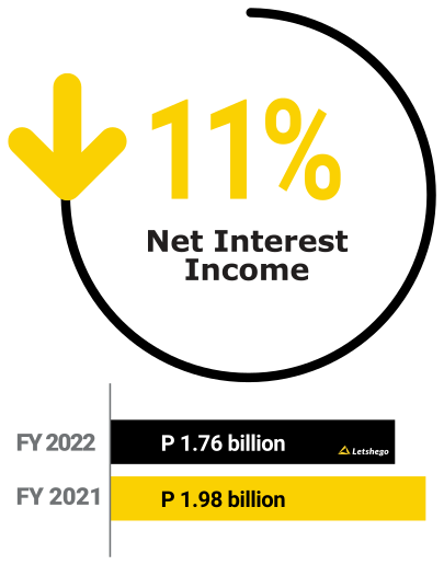 Letshego, FY2022 Net Interest Income: -11%