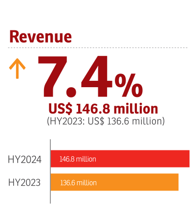 Simbisa, HY2024 Revenue: up 7.4%