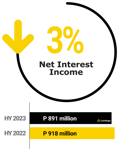Letshego, HY2023 Net Interest Income: -3%