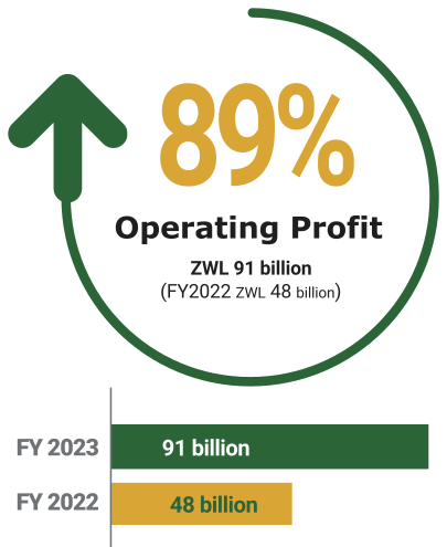 TSL, FY2023 Operating Profit up 89%