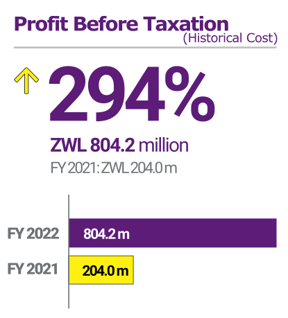 Powerspeed, FY2022 Profit before taxation: +294%