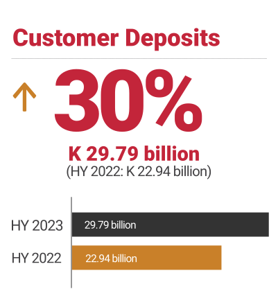 ZANACO, HY2023 customer deposits up 30%