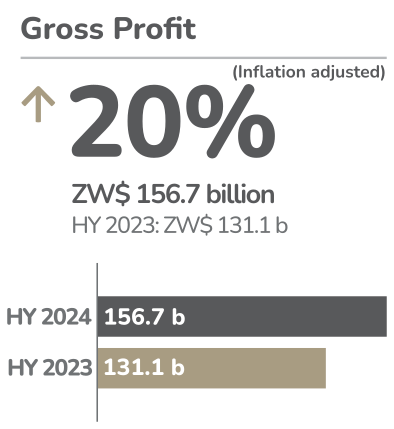 EcoCash HY2024 Gross Profit: Up 20%