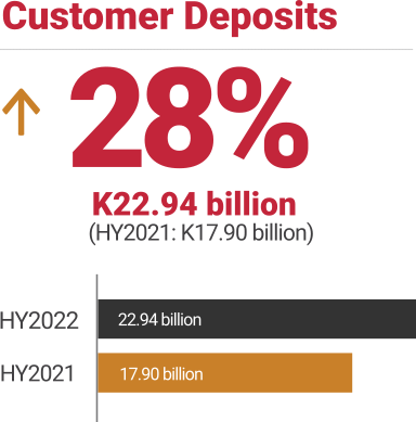 ZANACO, HY2022 customer deposits up 28%