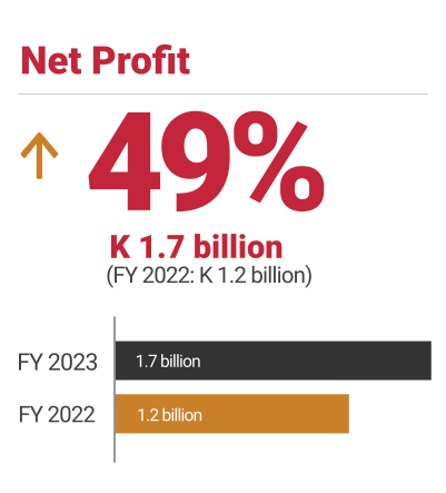 ZANACO, FY2023 Net Profit up 49%