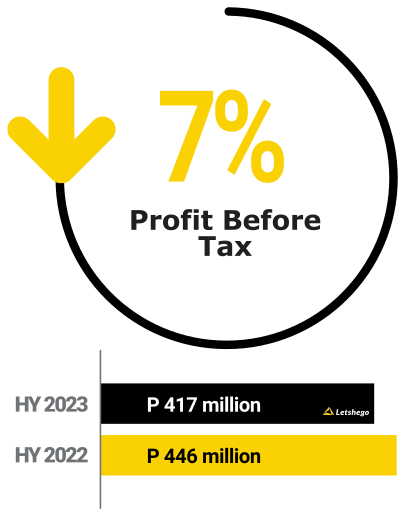 Letshego, HY2023 Profit Before Tax: -7%
