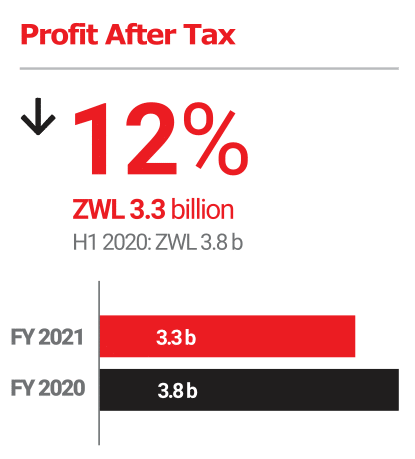FMHL: FY2021 - Profit After Tax: -12%