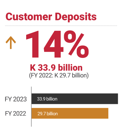 ZANACO, FY2023 Customer Deposits up 14%