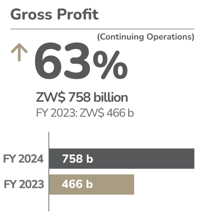 EcoCash FY2024 Gross Profit: Up 63%