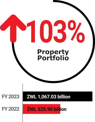 FMP FY2023: Property Portfolio: +103%