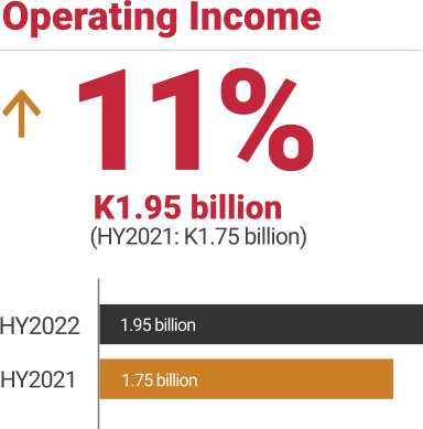 ZANACO, HY2022 Operating Income up 11%%