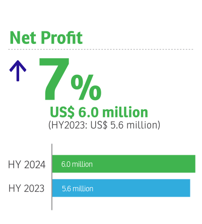 AXIA, HY2024 Net Profit: up 7%