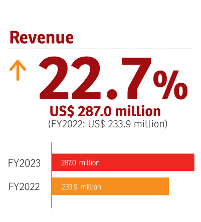 Simbisa, FY2023 Revenue: +22.7%