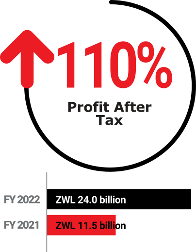 FMHL: FY2022 - Profit After Tax: +110%