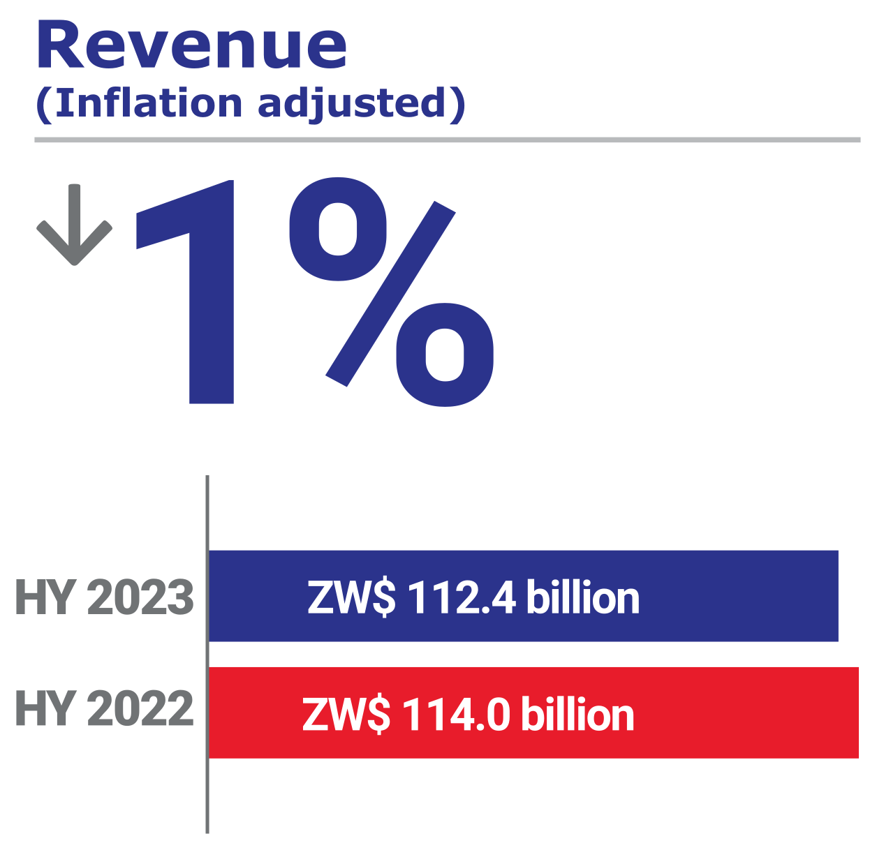 Econet HY2023: Revenue (Inflation adjusted): -1%