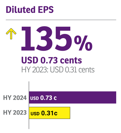 Powerspeed, HY2024 Diluted EPS: +135%