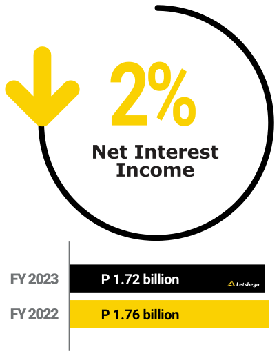 Letshego, FY2023 Net Interest Income: -2%