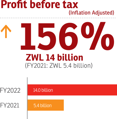 Simbisa, FY2022 profit before tax: +156%