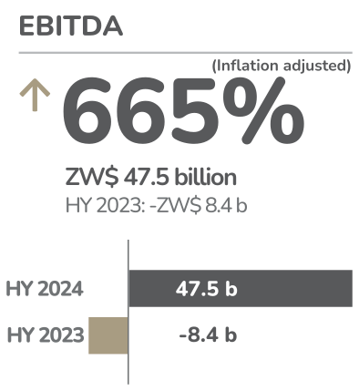 EcoCash HY2024 EBITDA: Up 665%