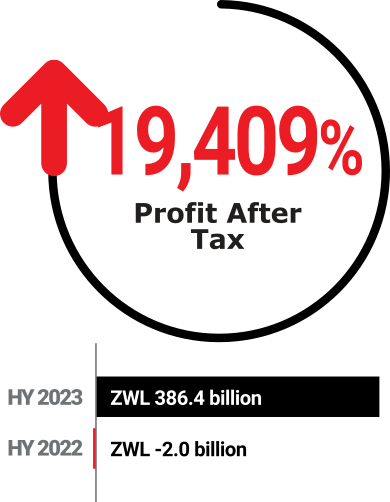 FMHL: HY2022 - Profit After Tax: +19,409%