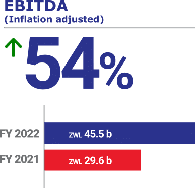 Econet FY2022: EBITDA (Inflation adjusted): +54%