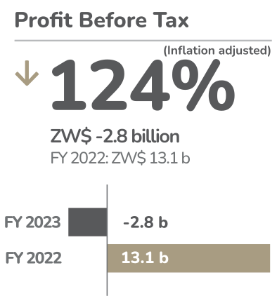 EcoCash FY2023 Profit before tax: Down 124%