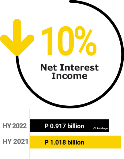 Letshego, HY2022 Net Interest Income: -10%