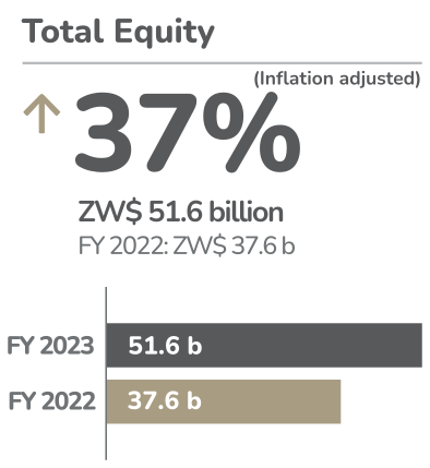EcoCash FY2023 Total equity: Up 37%