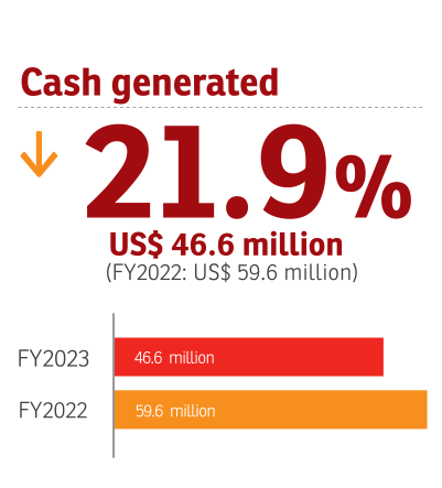 Simbisa, FY2023 Cash generated: -21.9%