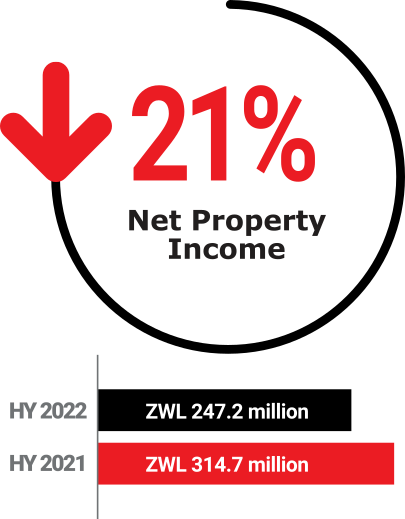 FMP HY2022: Net Property Income down 21%