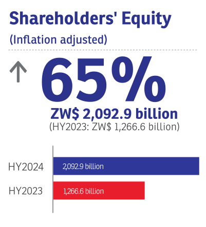 Shareholders' Equity (Inflation adjusted): +​65% HY 2024: ZW$ ​2​,092.9 billion HY 202​3: ZW$ ​1​,266.6 billion