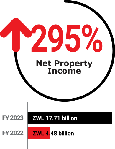 FMP FY2023: Net Property Income: +295%