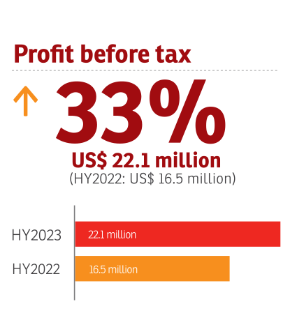 Simbisa, HY2023 Profit before tax: +33%