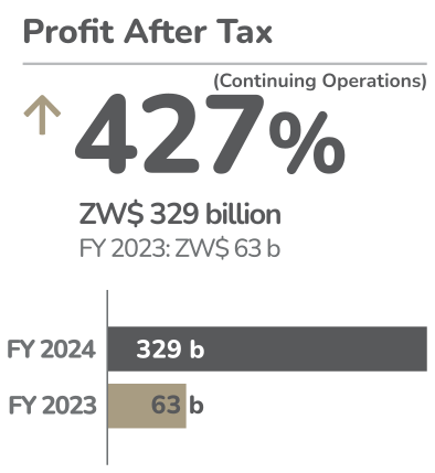 EcoCash FY2024 Profit After Tax: Up 427%