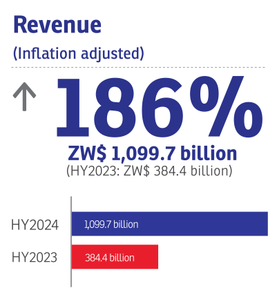 Revenue (Inflation adjusted): +​186% HY 2024: ZW$ ​1​,099.7 billion HY 202​3: ZW$ ​3​84.4 billion
