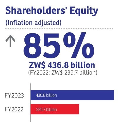 Econet FY2023: Shareholders' Equity (Inflation adjusted): +85%