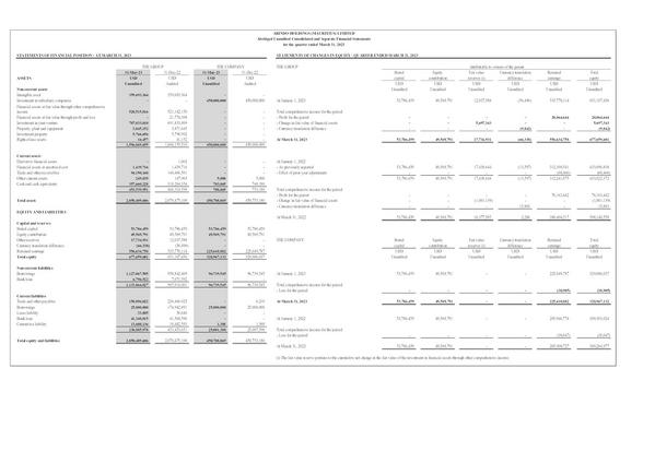 Arindo Holdings 2023 Interim Results For The First Quarter