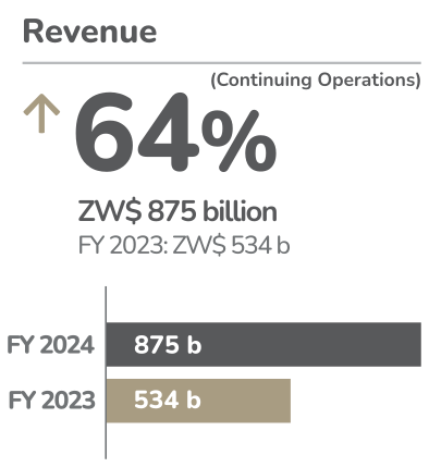 EcoCash FY2024 Revenue: Up 64%