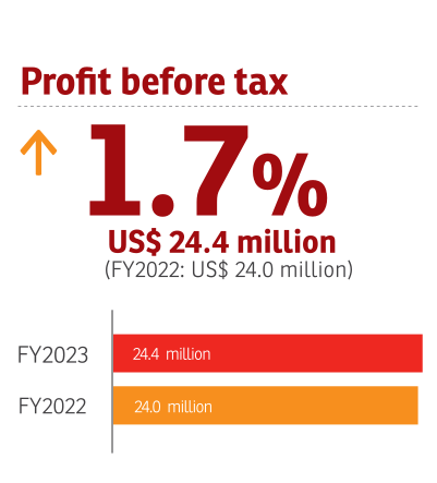 Simbisa, FY2023 Profit before tax: +1.7%