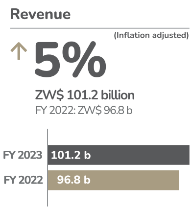 EcoCash FY2023 Revenue: Up 5%