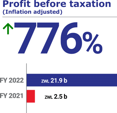 Econet FY2022: Profit before taxation (Inflation adjusted): +776%