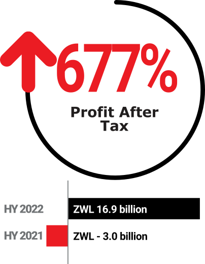 FMHL: HY2022 - Profit After Tax: +677%