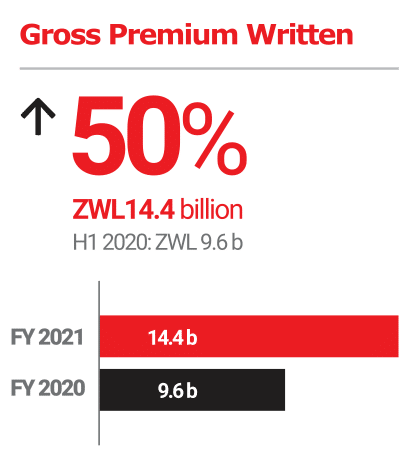 FMHL: FY2021 - Gross Premium Written: +50%