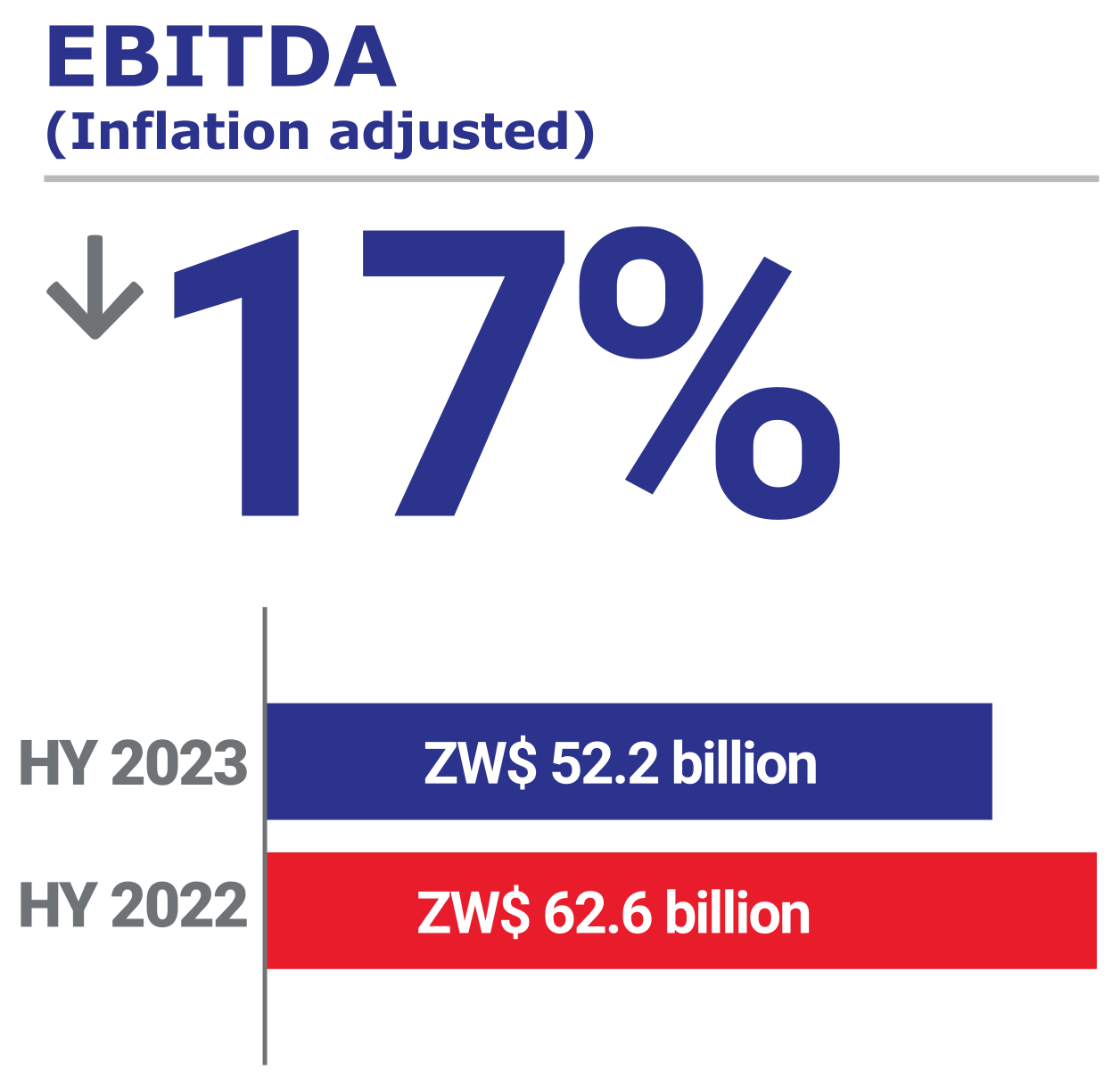 Econet HY2023: EBITDA (Inflation adjusted): -17%