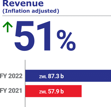 Econet FY2022: Revenue (Inflation adjusted): +51%