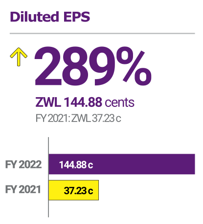 Powerspeed, FY2022 Diluted EPS: +289%